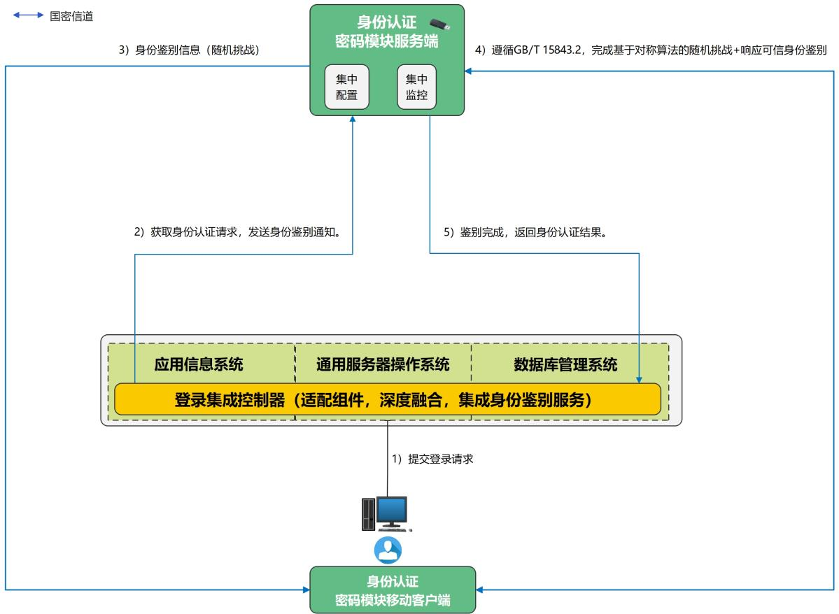 图3 佰倬数安身份认证密码模块密码学身份鉴别流程
