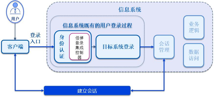 图2 信息系统既有登录过程