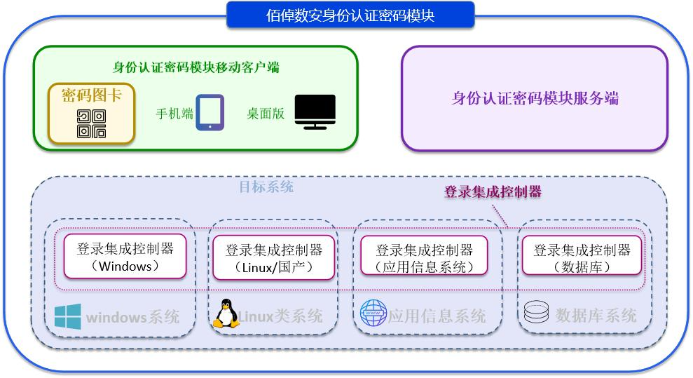 图1 佰倬数安身份认证密码模块产品框架图